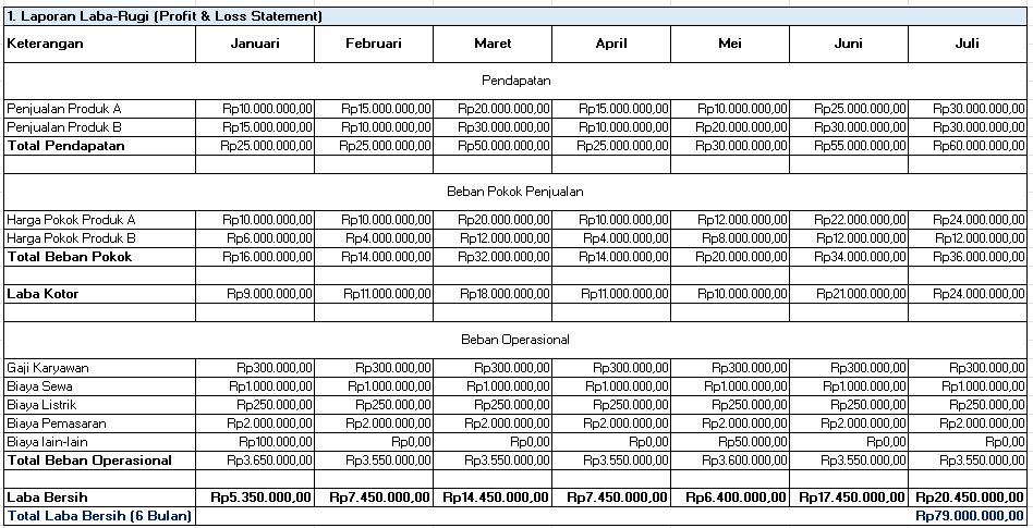 Contoh Laporan Keuangan Laba-Rugi Sederhana