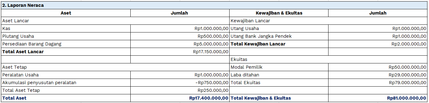 Contoh Laporan Neraca Keuangan Sederhana