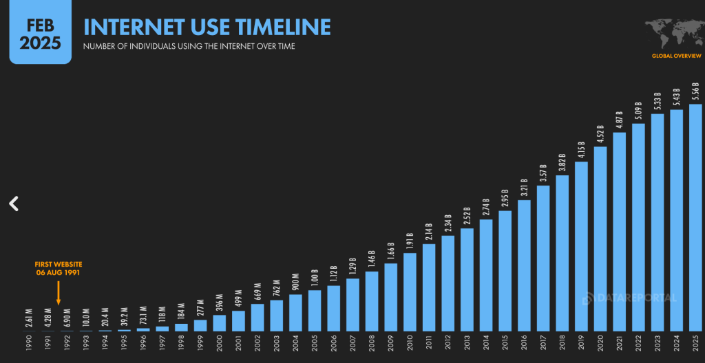 Internet Use Timeline Graphic