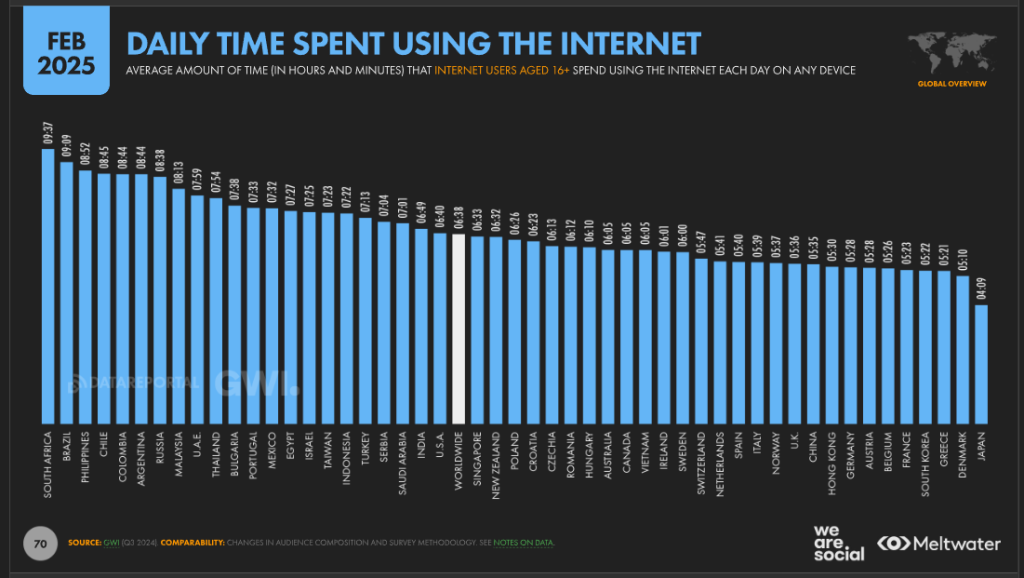 daily time spent using internet