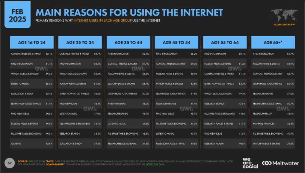 Alasan Utama Penggunaan Internet