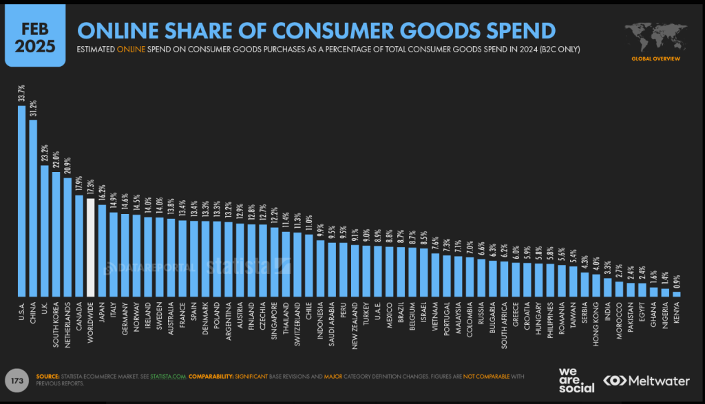 Consumer Goods Spend